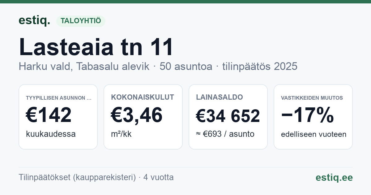 Harku vald, Tabasalu alevik, Lasteaia tn 11 korteriühistu: tunnusluvut 2025 — tyypillinen asunto €142 / kk