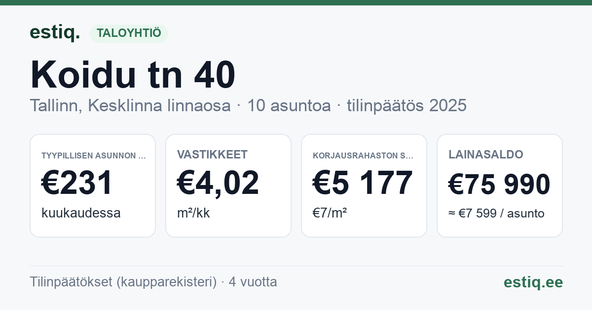 Tallinn, Koidu tn 40 korteriühistu: tunnusluvut 2025 — tyypillinen asunto €231 / kk