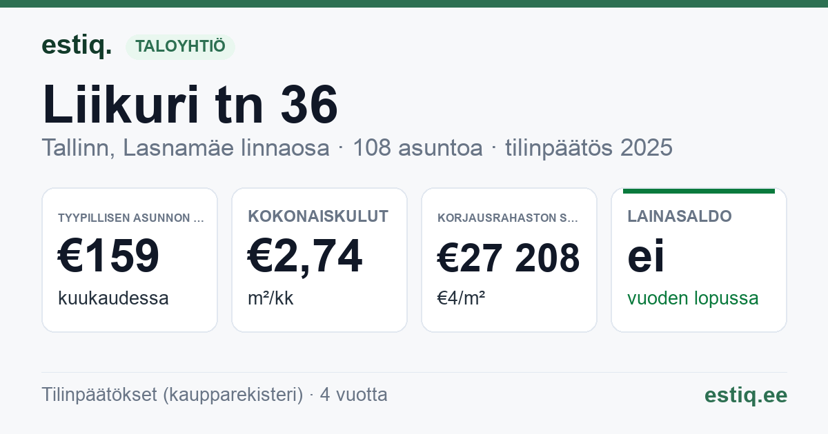 Tallinn, Liikuri tn 36 korteriühistu: tunnusluvut 2025 — tyypillinen asunto €159 / kk