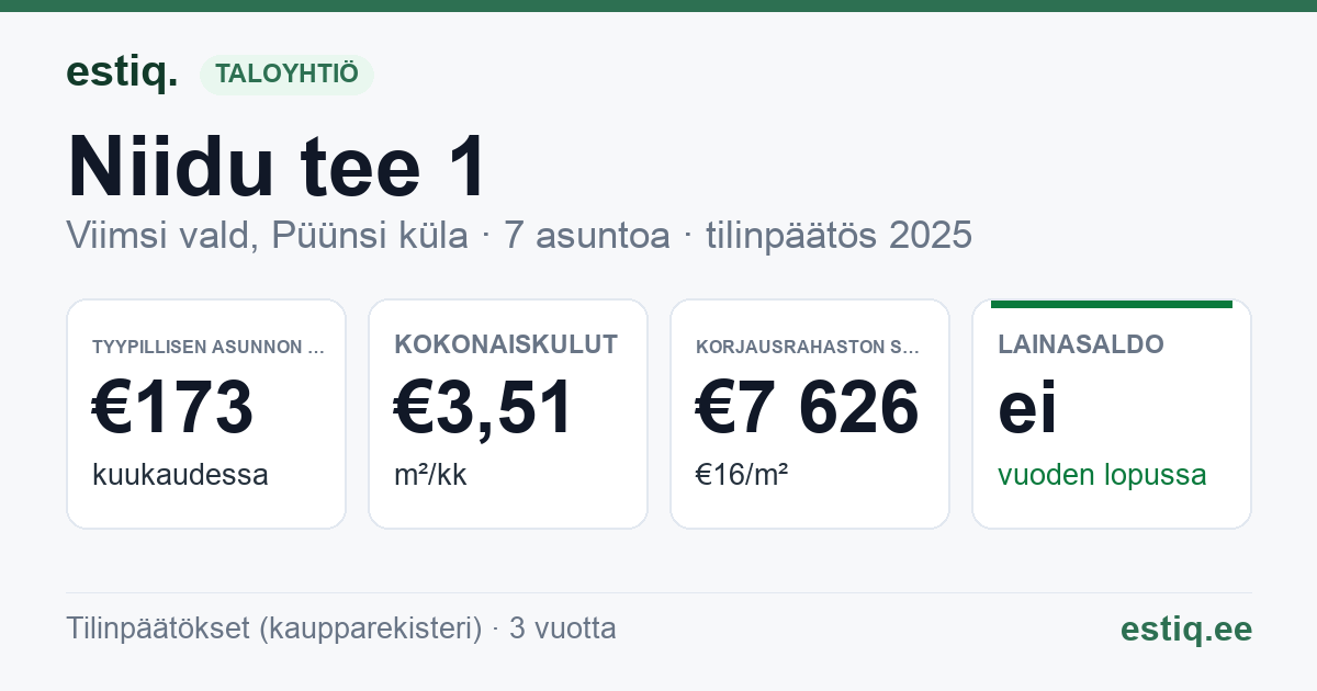 Viimsi vald, Püünsi küla, Niidu tee 1 korteriühistu: tunnusluvut 2025 — tyypillinen asunto €173 / kk