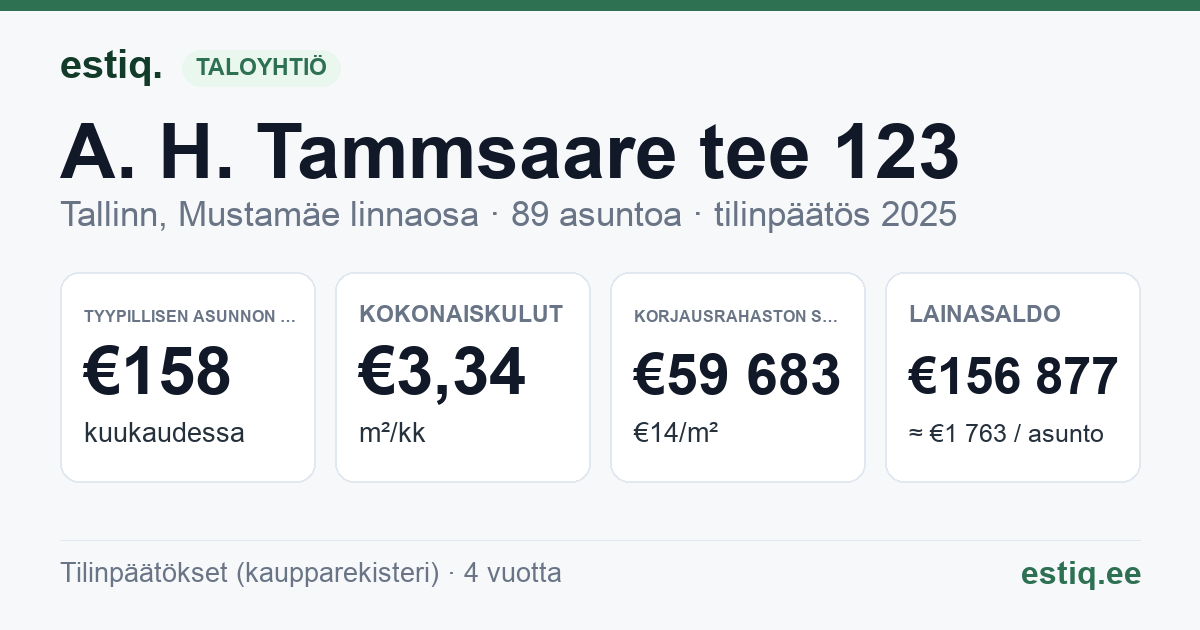 Tallinn, A. H. Tammsaare tee 123 korteriühistu: tunnusluvut 2025 — tyypillinen asunto €158 / kk