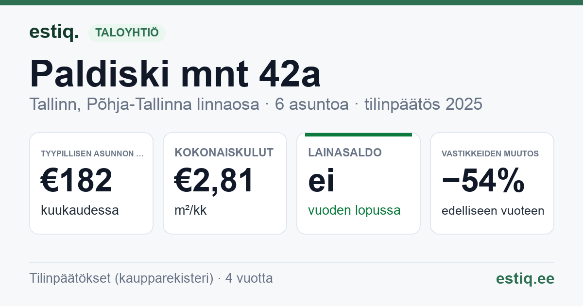 Tallinn, Paldiski mnt 42a korteriühistu: tunnusluvut 2025 — tyypillinen asunto €182 / kk