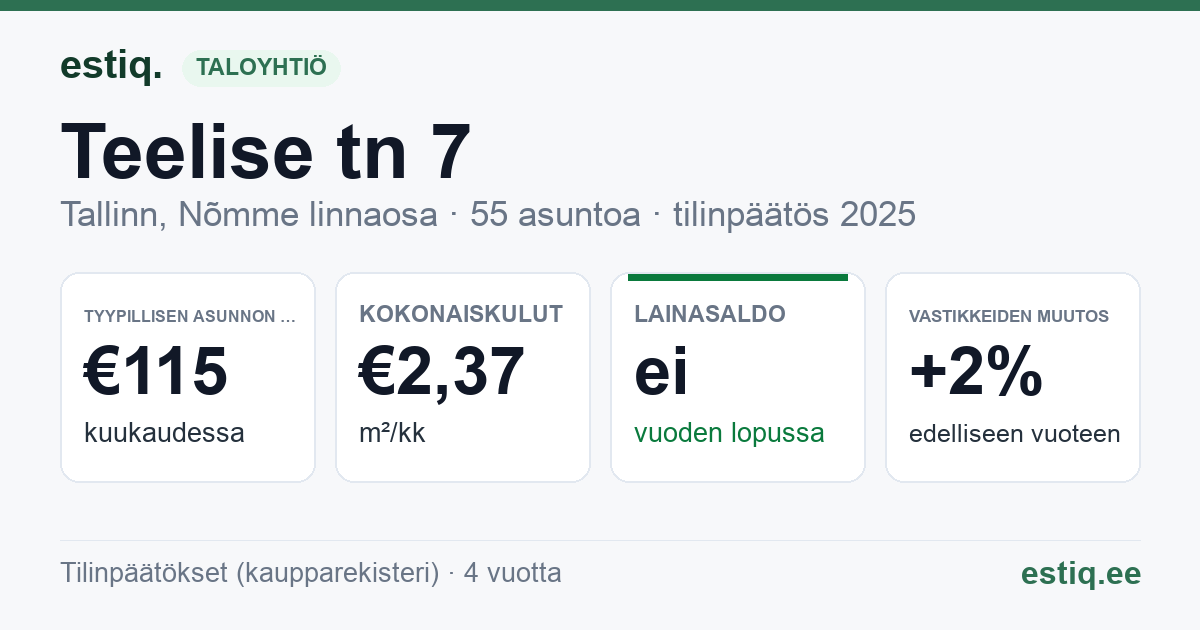 Tallinn, Teelise tn 7 korteriühistu: tunnusluvut 2025 — tyypillinen asunto €115 / kk