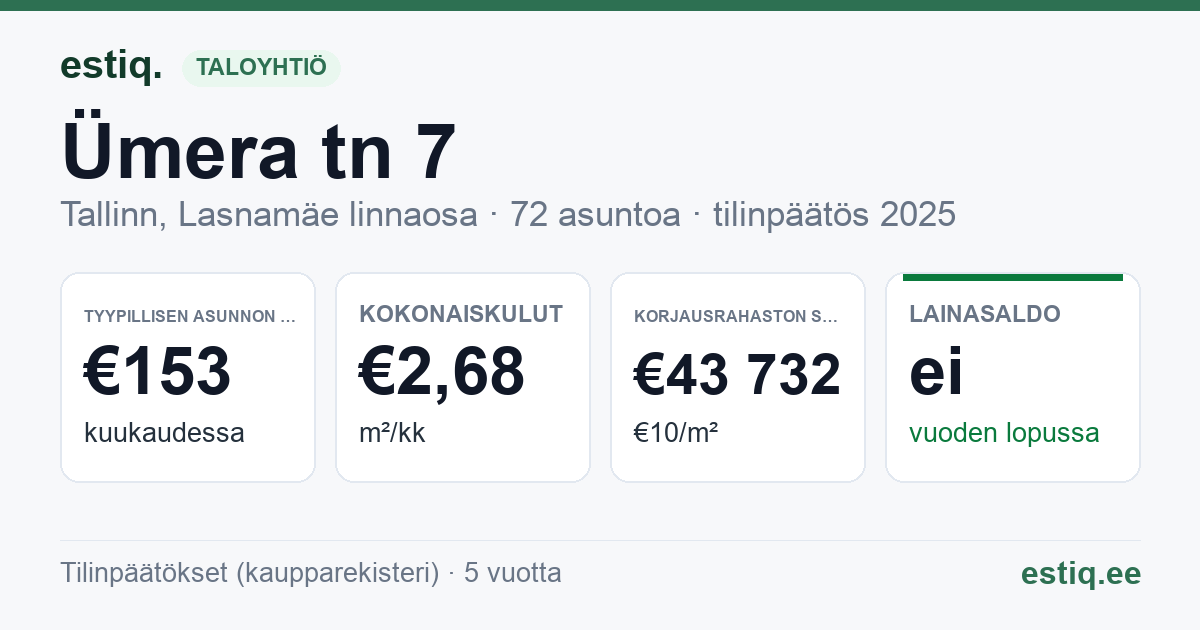 Tallinn, Ümera tn 7 korteriühistu: tunnusluvut 2025 — tyypillinen asunto €153 / kk