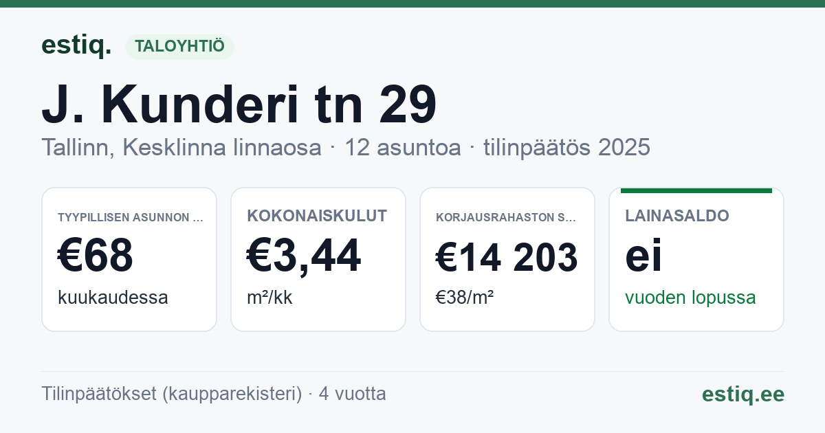 Tallinn, J. Kunderi tn 29 korteriühistu: tunnusluvut 2025 — tyypillinen asunto €68 / kk