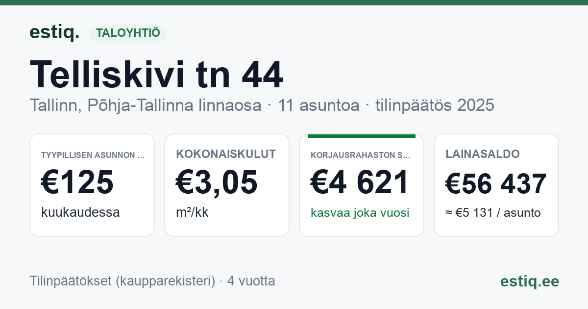 Tallinn, Telliskivi tn 44 korteriühistu: tunnusluvut 2025 — tyypillinen asunto €125 / kk