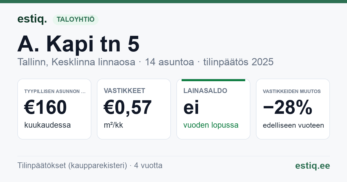Tallinn, A. Kapi tn 5 korteriühistu: tunnusluvut 2025 — tyypillinen asunto €160 / kk
