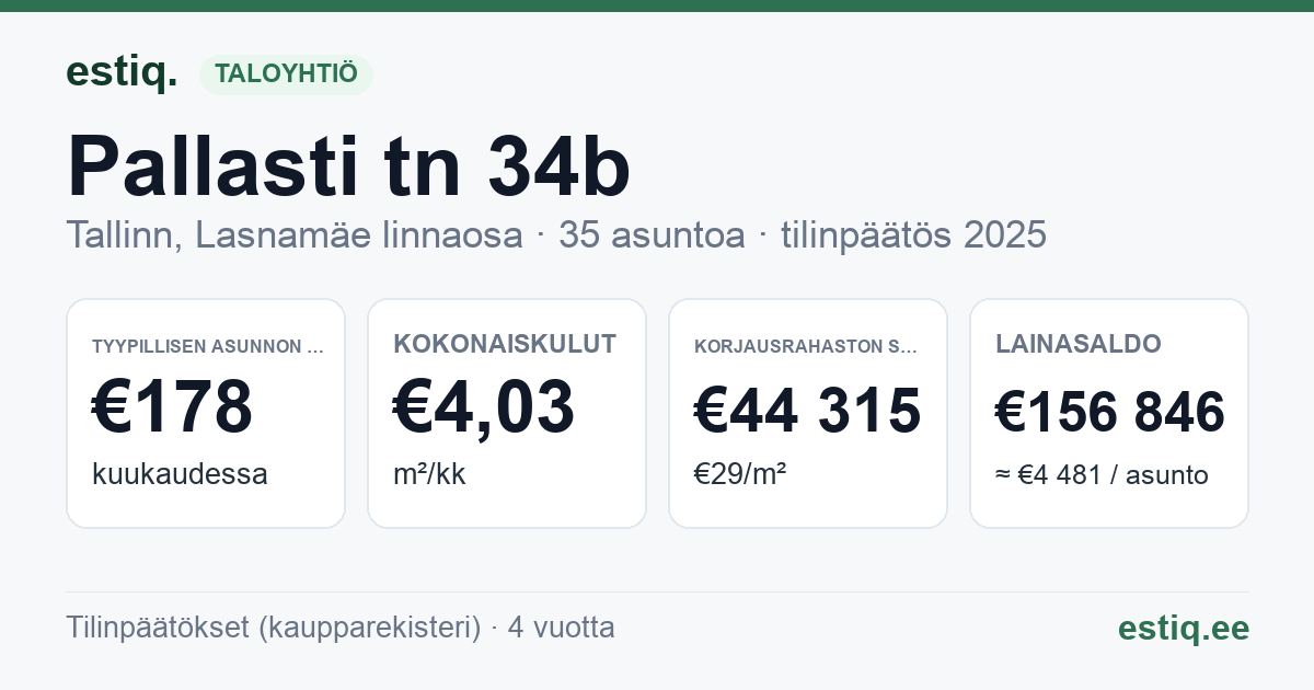 Tallinn, Pallasti tn 34b korteriühistu: tunnusluvut 2025 — tyypillinen asunto €178 / kk