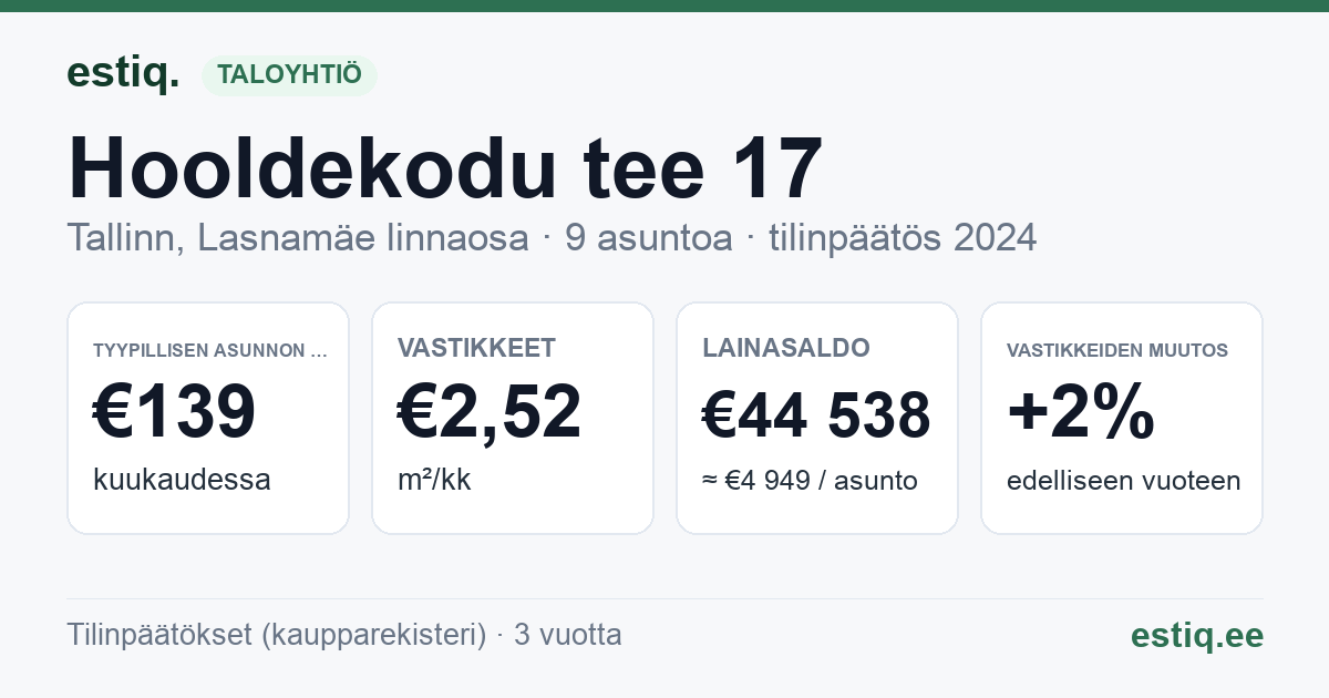 Tallinn, Hooldekodu tee 17 korteriühistu: tunnusluvut 2024 — tyypillinen asunto €139 / kk