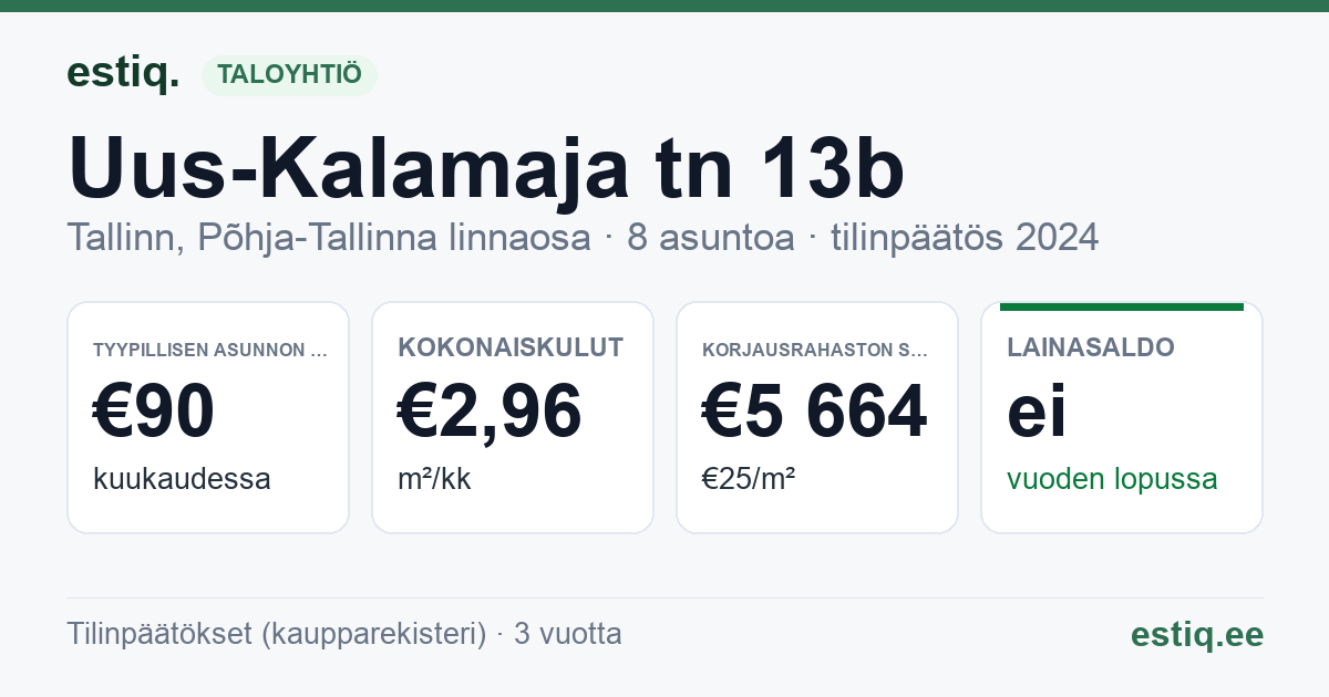 Tallinn, Uus-Kalamaja tn 13b korteriühistu: tunnusluvut 2024 — tyypillinen asunto €90 / kk