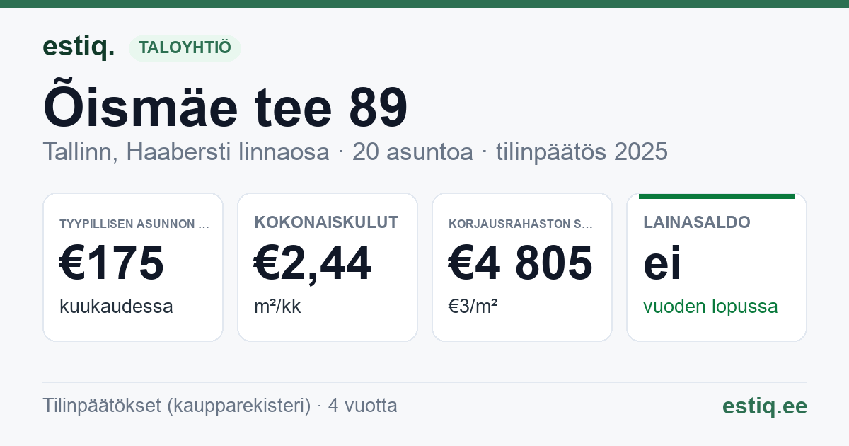 Tallinn, Õismäe tee 89 korteriühistu: tunnusluvut 2025 — tyypillinen asunto €175 / kk