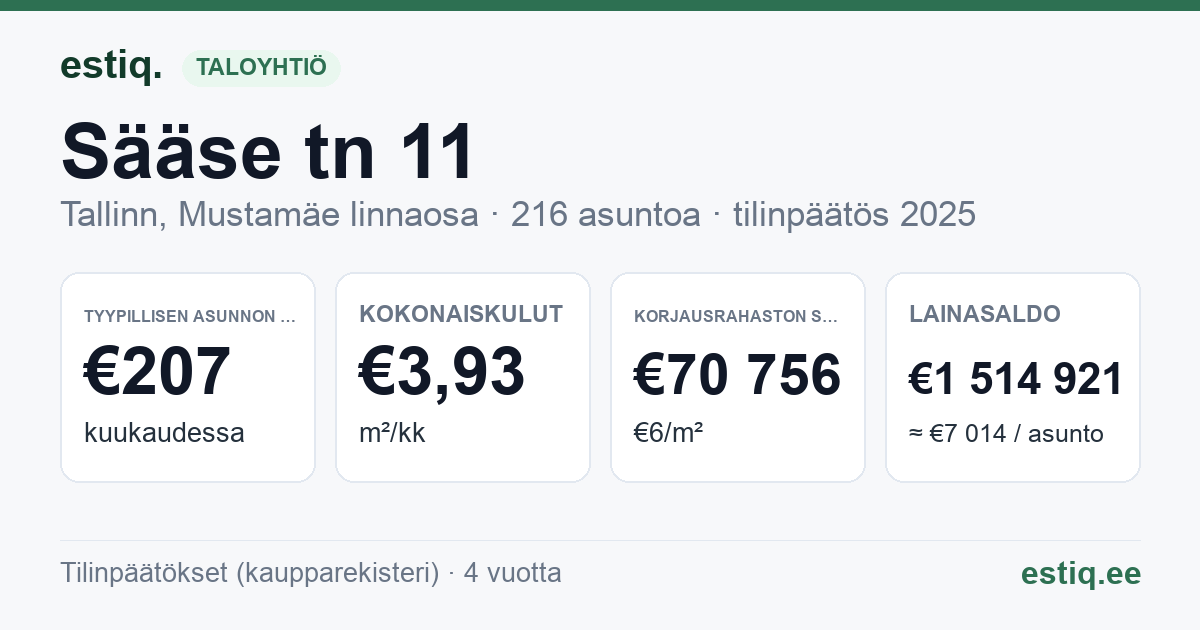 Tallinn, Sääse tn 11 korteriühistu: tunnusluvut 2025 — tyypillinen asunto €207 / kk