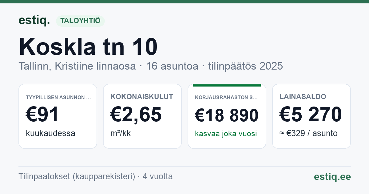 Tallinn, Koskla tn 10 korteriühistu: tunnusluvut 2025 — tyypillinen asunto €91 / kk
