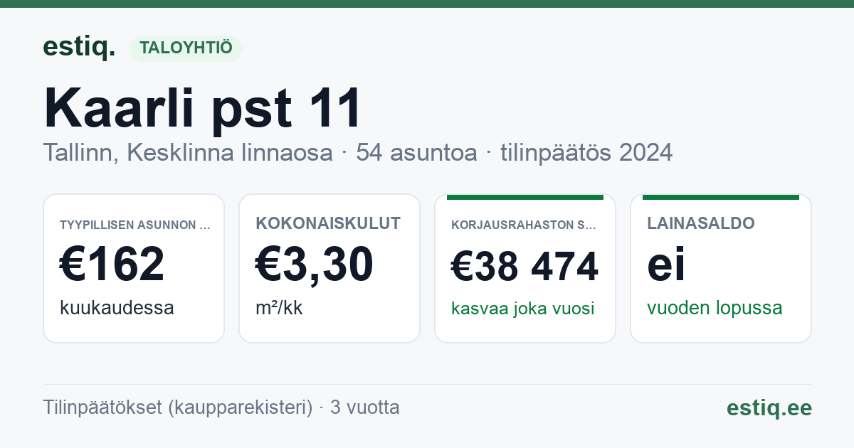 Tallinn, Kaarli pst 11 korteriühistu: tunnusluvut 2024 — tyypillinen asunto €162 / kk