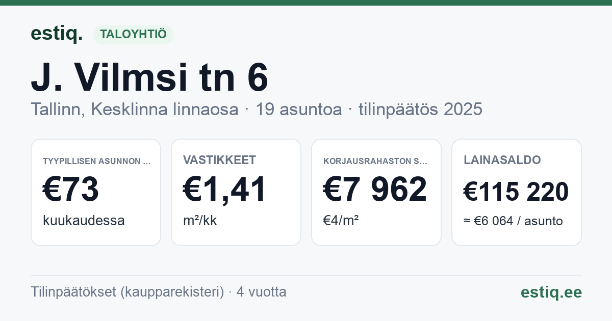 Tallinn, J. Vilmsi tn 6 korteriühistu: tunnusluvut 2025 — tyypillinen asunto €73 / kk