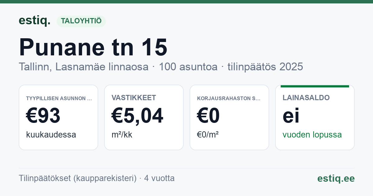 Tallinn, Punane tn 15 korteriühistu: tunnusluvut 2025 — tyypillinen asunto €93 / kk