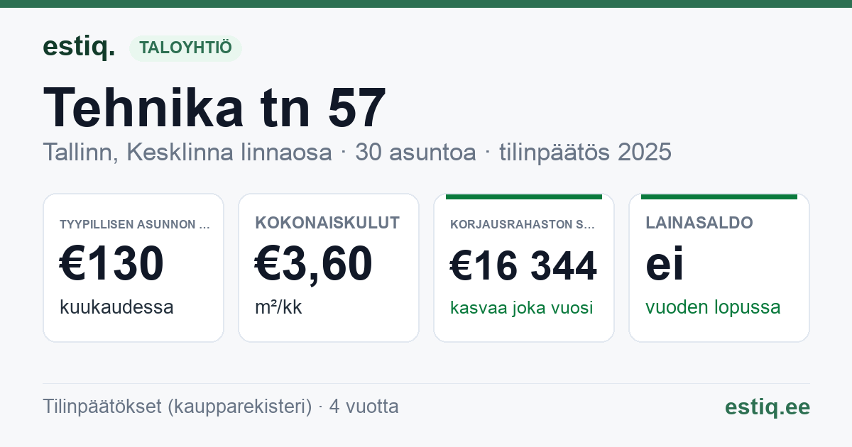 Tallinn, Tehnika tn 57 korteriühistu: tunnusluvut 2025 — tyypillinen asunto €130 / kk