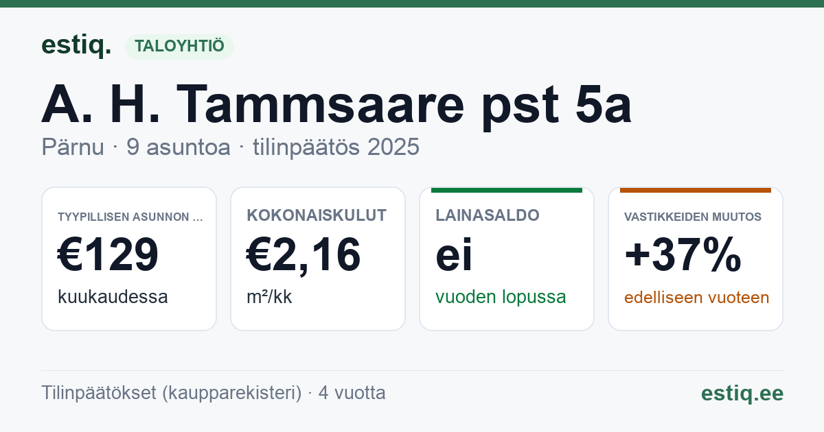 Pärnu linn, A. H. Tammsaare pst 5a korteriühistu: tunnusluvut 2025 — tyypillinen asunto €129 / kk