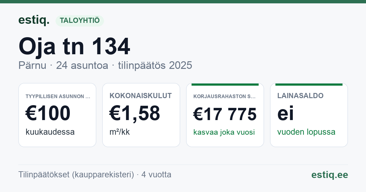 Pärnu linn, Oja tn 134 korteriühistu: tunnusluvut 2025 — tyypillinen asunto €100 / kk