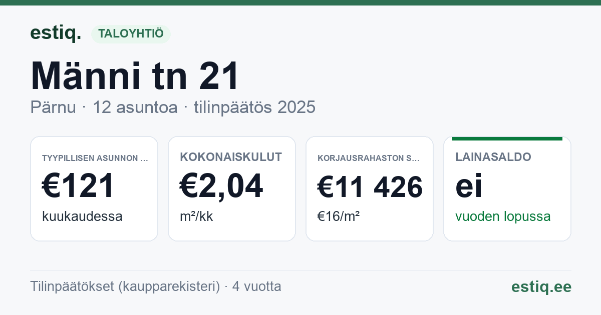 Pärnu linn, Männi tn 21 korteriühistu: tunnusluvut 2025 — tyypillinen asunto €121 / kk