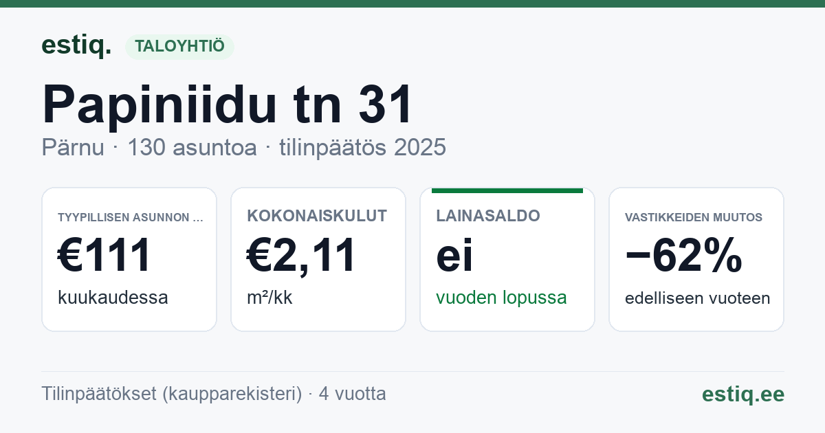 Pärnu linn, Papiniidu tn 31 korteriühistu: tunnusluvut 2025 — tyypillinen asunto €111 / kk