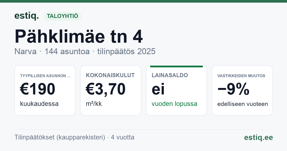 Narva linn, Pähklimäe tn 4 korteriühistu: tunnusluvut 2025 — tyypillinen asunto €190 / kk