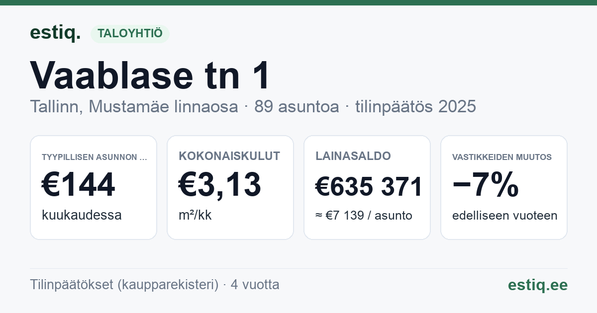 Tallinn, Vaablase tn 1 korteriühistu: tunnusluvut 2025 — tyypillinen asunto €144 / kk