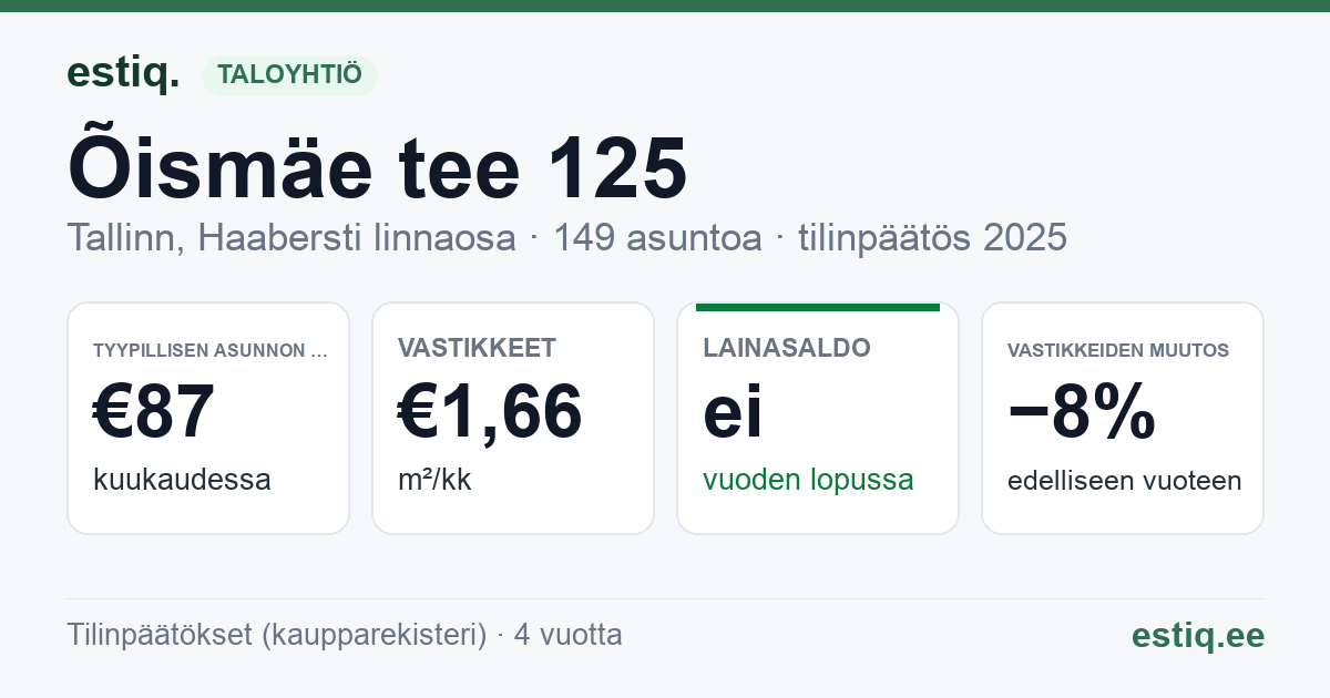 Tallinn, Õismäe tee 125 // 127 // 129 // 131 korteriühistu: tunnusluvut 2025 — tyypillinen asunto €87 / kk