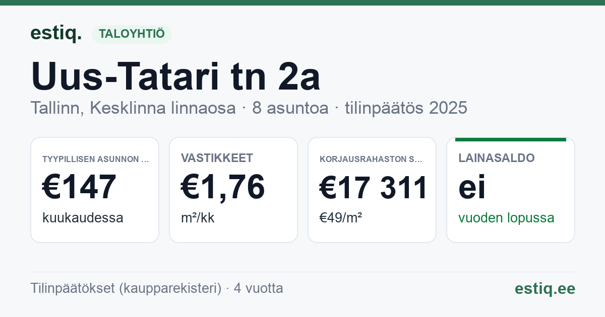 Tallinn, Uus-Tatari tn 2a korteriühistu: tunnusluvut 2025 — tyypillinen asunto €147 / kk