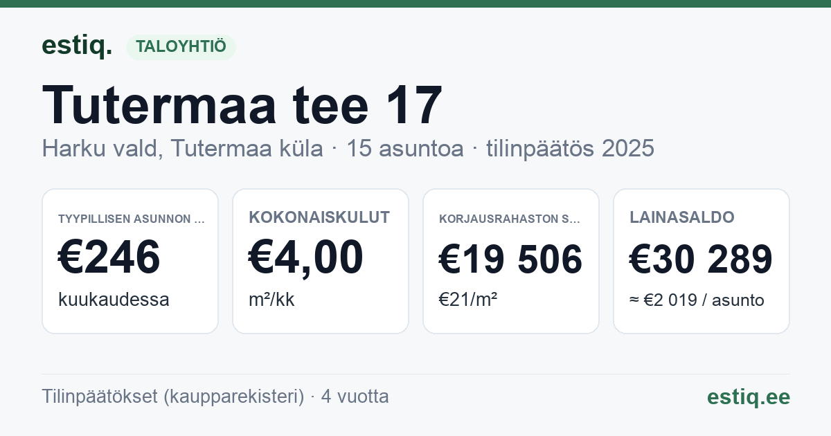 Harku vald, Tutermaa küla, Tutermaa tee 17 korteriühistu: tunnusluvut 2025 — tyypillinen asunto €246 / kk
