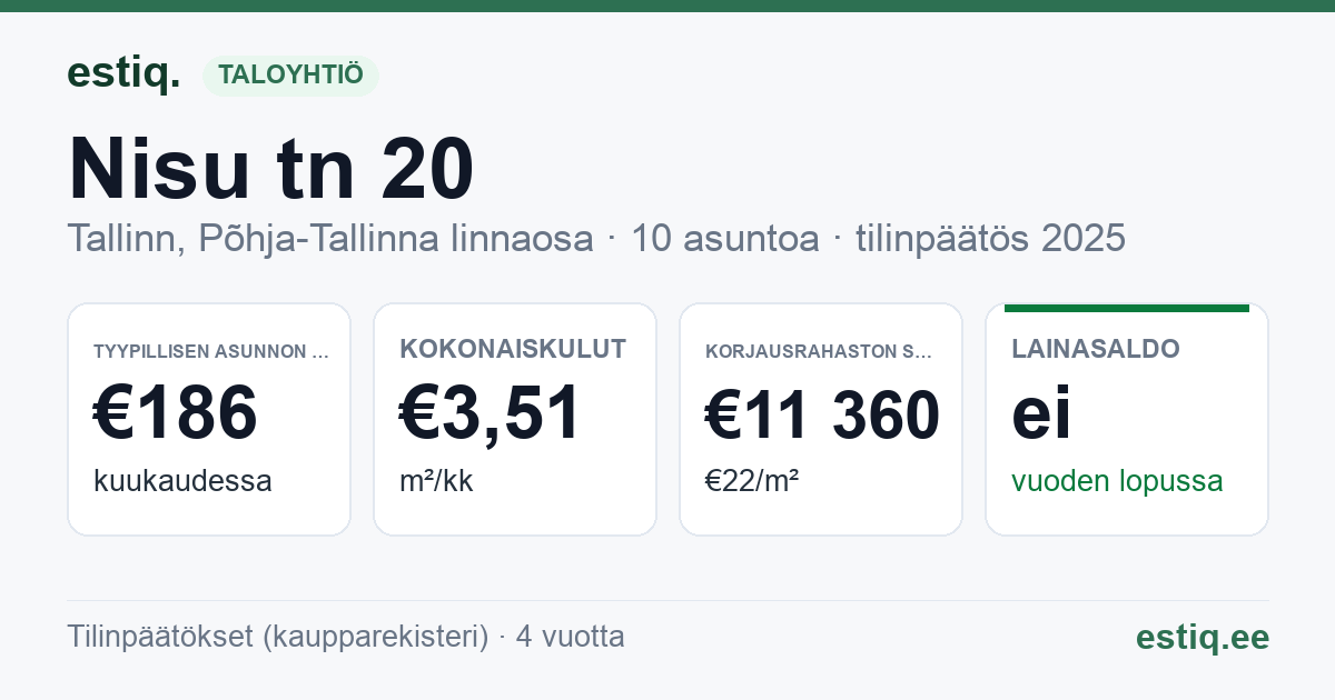 Tallinn, Nisu tn 20 korteriühistu: tunnusluvut 2025 — tyypillinen asunto €186 / kk