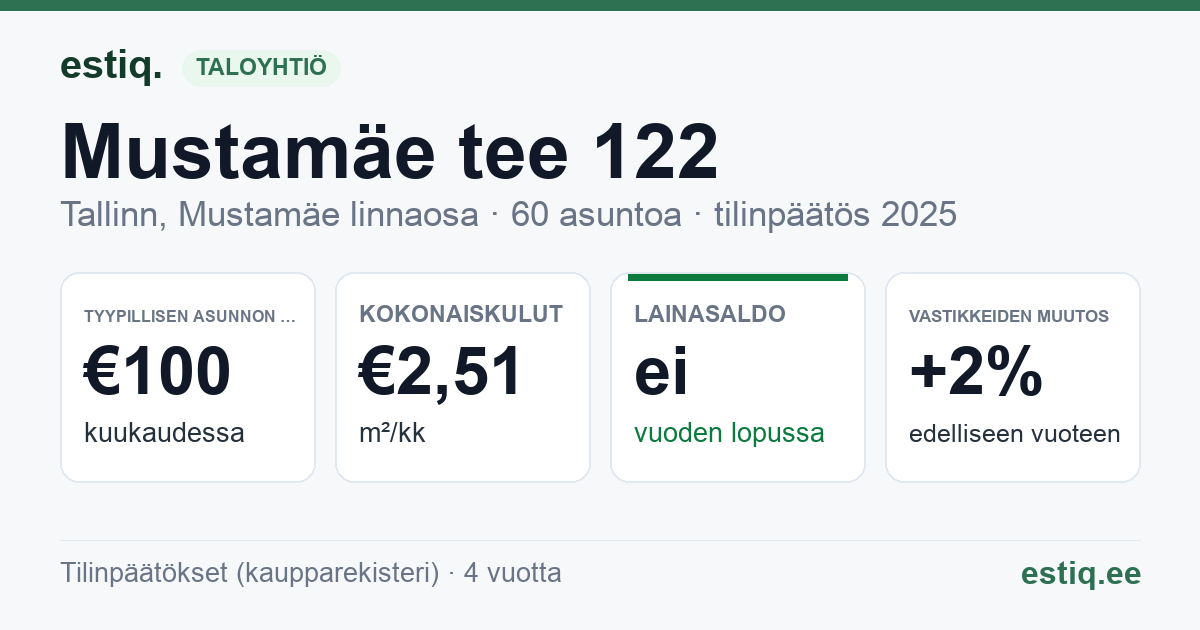 Tallinn, Mustamäe tee 122 korteriühistu: tunnusluvut 2025 — tyypillinen asunto €100 / kk