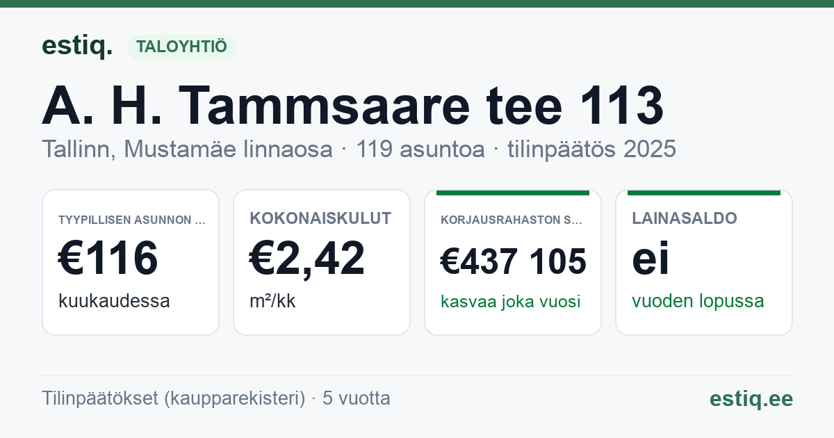 Tallinn, A. H. Tammsaare tee 113 korteriühistu: tunnusluvut 2025 — tyypillinen asunto €116 / kk