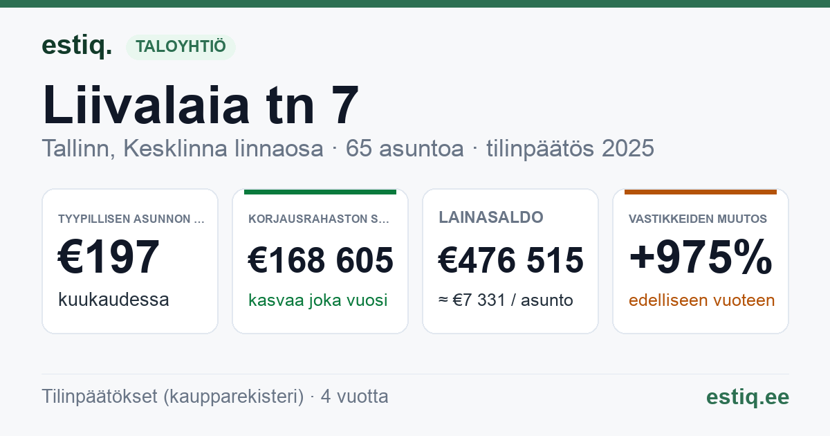 Tallinn, Liivalaia tn 7 korteriühistu: tunnusluvut 2025 — tyypillinen asunto €197 / kk