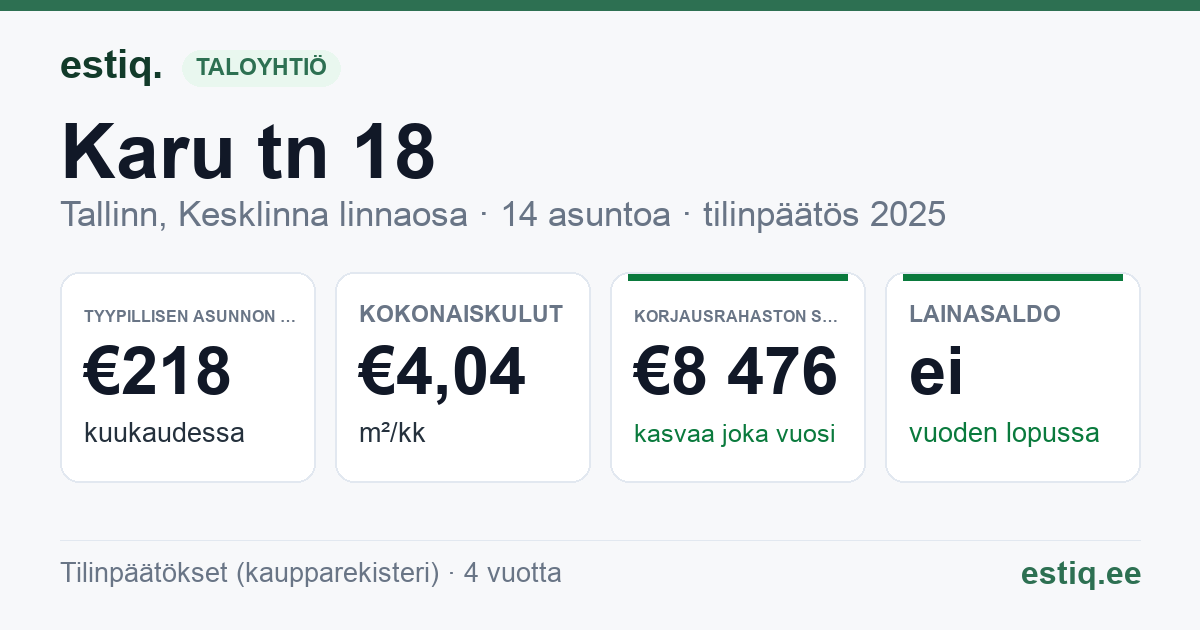 Tallinn, Karu tn 18 korteriühistu: tunnusluvut 2025 — tyypillinen asunto €218 / kk