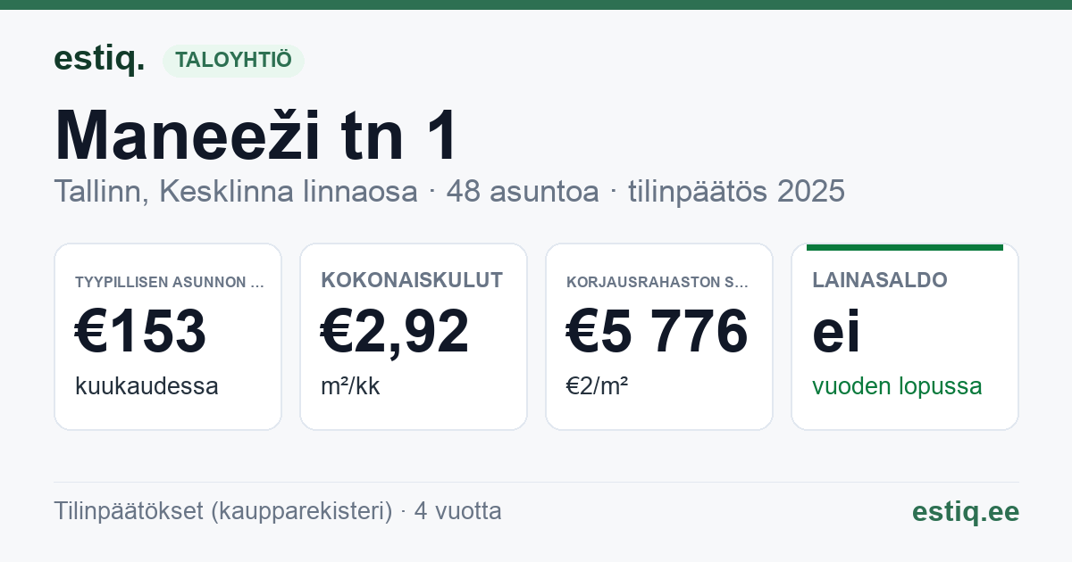 Tallinn, Maneeži tn 1 // Narva mnt 6 korteriühistu: tunnusluvut 2025 — tyypillinen asunto €153 / kk