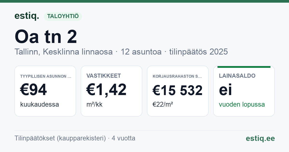 Tallinn, Oa tn 2 korteriühistu: tunnusluvut 2025 — tyypillinen asunto €94 / kk