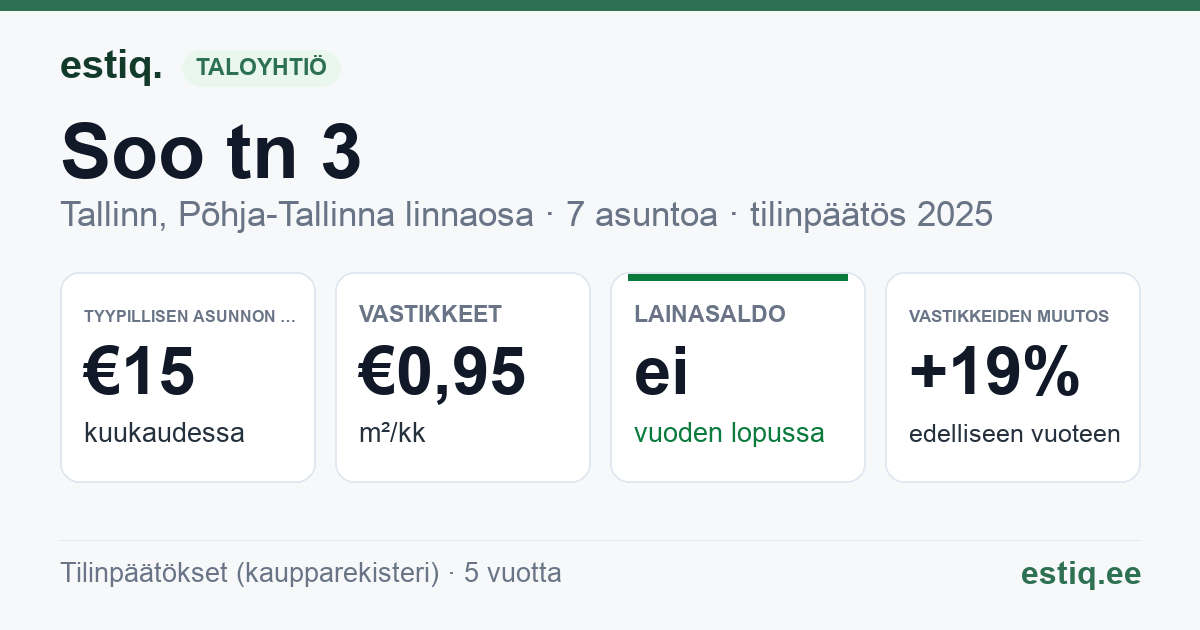 Tallinn, Soo tn 3 korteriühistu: tunnusluvut 2025 — tyypillinen asunto €15 / kk