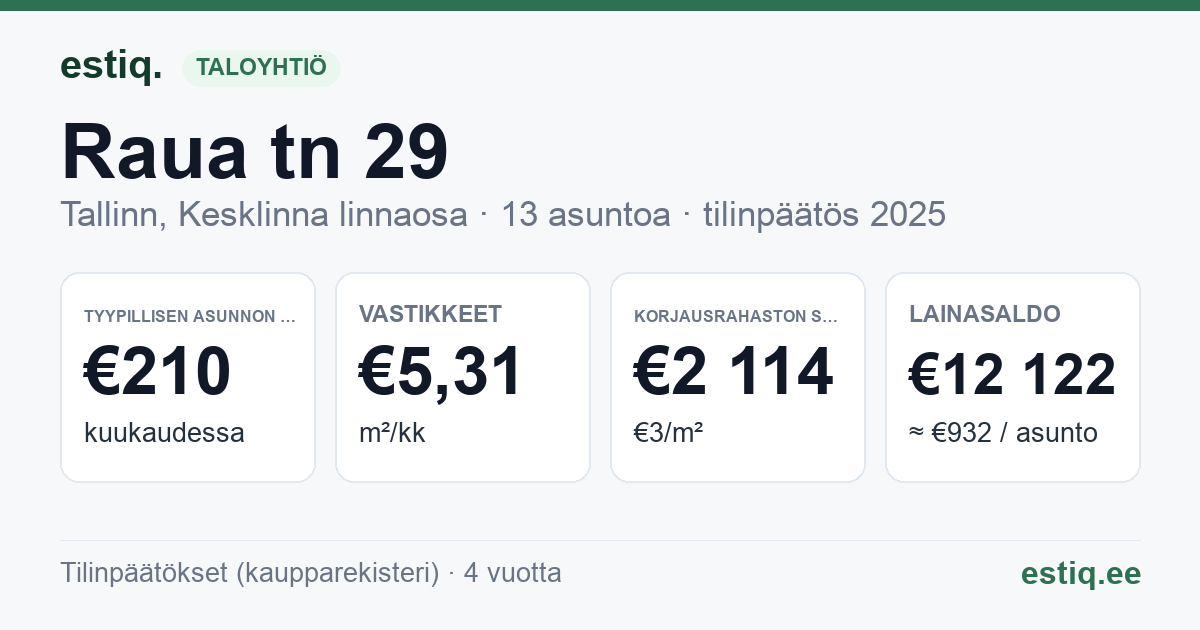 Tallinn, Raua tn 29 korteriühistu: tunnusluvut 2025 — tyypillinen asunto €210 / kk