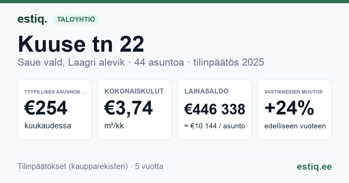 Saue vald, Laagri alevik, Kuuse tn 22 korteriühistu: tunnusluvut 2025 — tyypillinen asunto €254 / kk