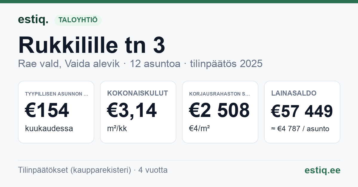 Rae vald, Vaida alevik, Rukkilille tn 3 korteriühistu: tunnusluvut 2025 — tyypillinen asunto €154 / kk