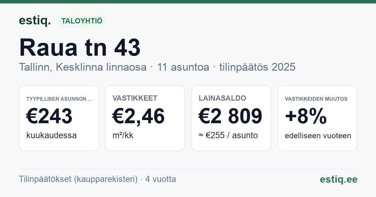 Tallinn, Raua tn 43 korteriühistu: tunnusluvut 2025 — tyypillinen asunto €243 / kk