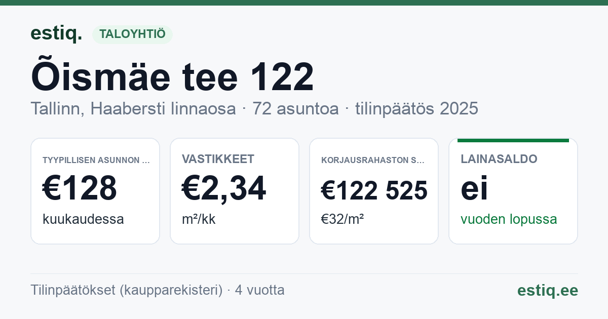 Tallinn, Õismäe tee 122 korteriühistu: tunnusluvut 2025 — tyypillinen asunto €128 / kk