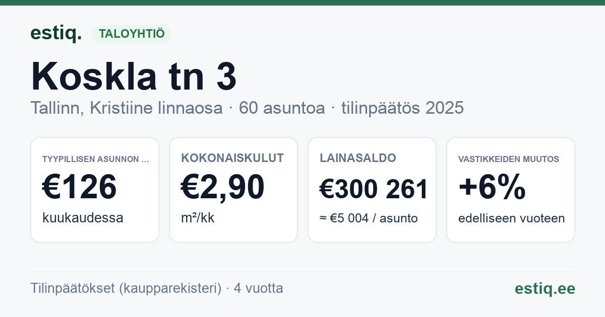 Tallinn, Koskla tn 3 korteriühistu: tunnusluvut 2025 — tyypillinen asunto €126 / kk