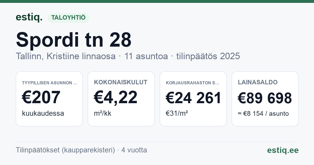 Tallinn, Spordi tn 28 korteriühistu: tunnusluvut 2025 — tyypillinen asunto €207 / kk