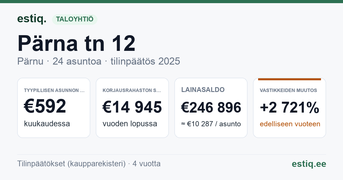 Pärnu linn, Lavassaare alev, Pärna tn 12 korteriühistu: tunnusluvut 2025 — tyypillinen asunto €592 / kk