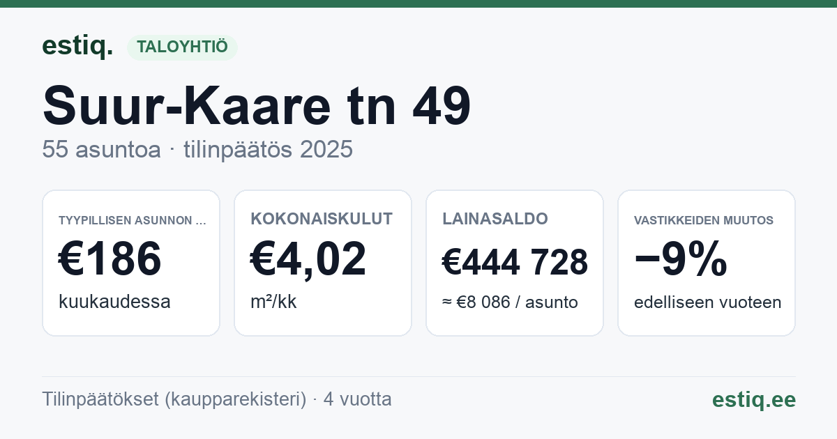 Viljandi linn, Suur-Kaare tn 49 korteriühistu: tunnusluvut 2025 — tyypillinen asunto €186 / kk