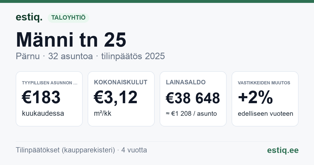 Pärnu linn, Männi tn 25 korteriühistu: tunnusluvut 2025 — tyypillinen asunto €183 / kk