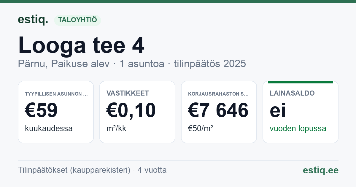 Pärnu linn, Jõõpre küla, Looga tee 4 korteriühistu: tunnusluvut 2025 — tyypillinen asunto €59 / kk