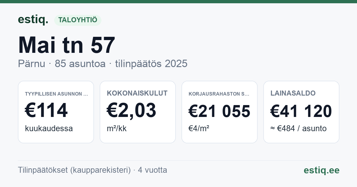 Pärnu linn, Mai tn 57 korteriühistu: tunnusluvut 2025 — tyypillinen asunto €114 / kk